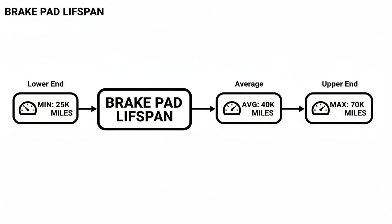 Flowchart illustrating brake pad lifespan, showing a minimum of 25K, average of 40K, and maximum of 70K miles.