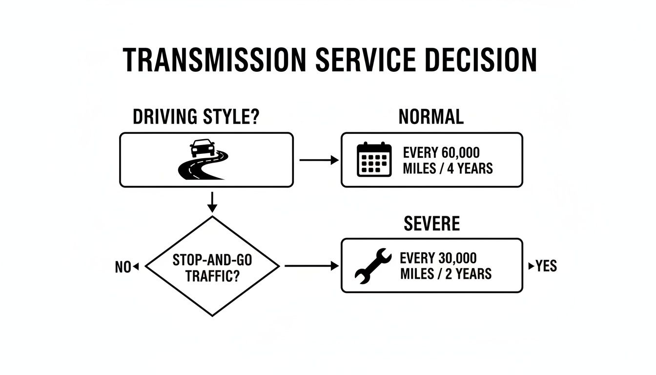 A flowchart showing transmission service decisions based on driving style, differentiating normal and severe conditions.