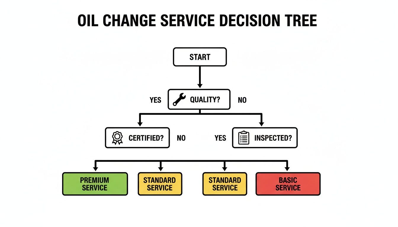 Oil change service decision tree flowchart illustrating paths to premium, standard, and basic services.