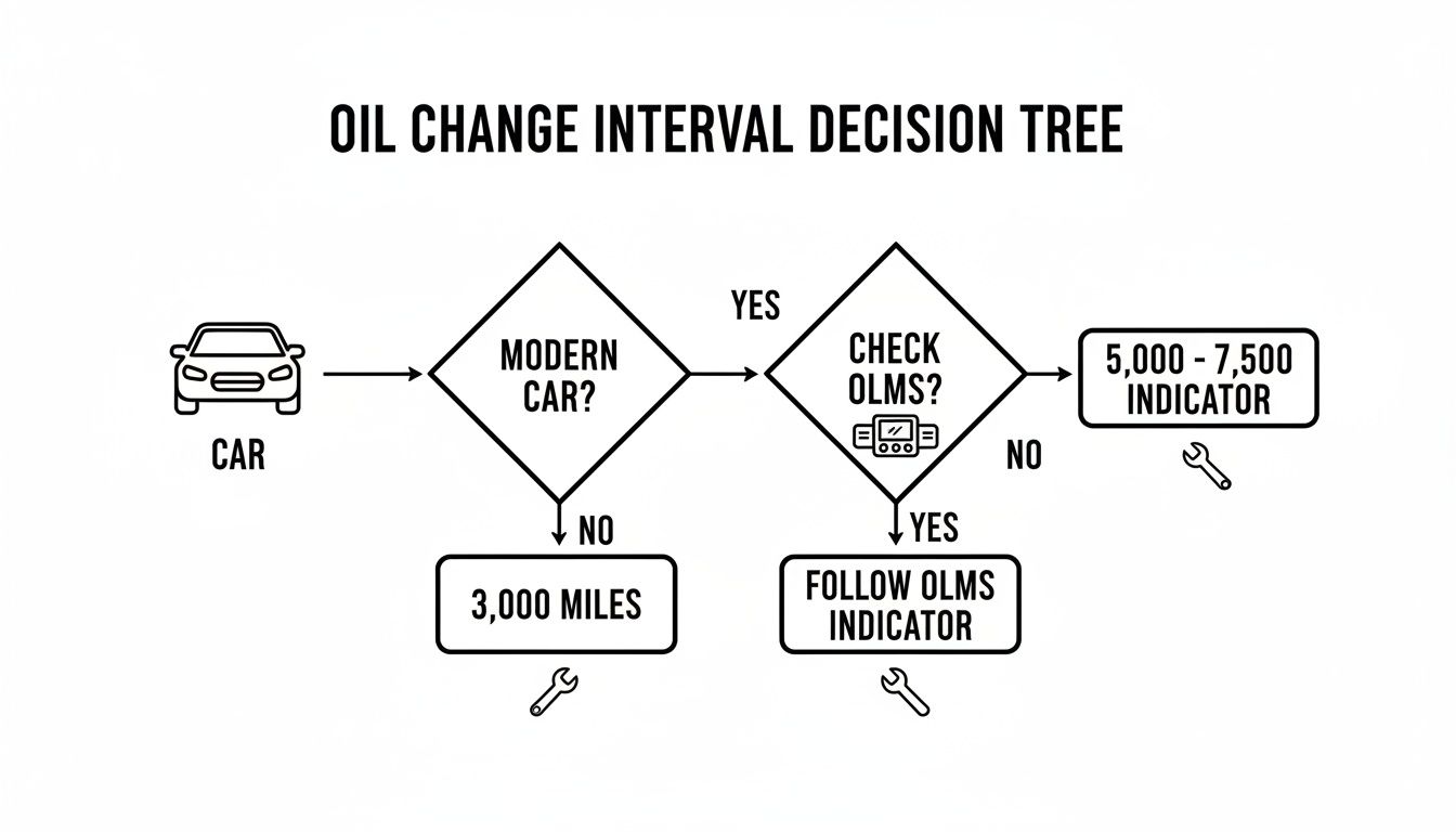 Flowchart illustrating car oil change intervals: 3,000 miles, 5,000-7,500 miles, or following OLMS.