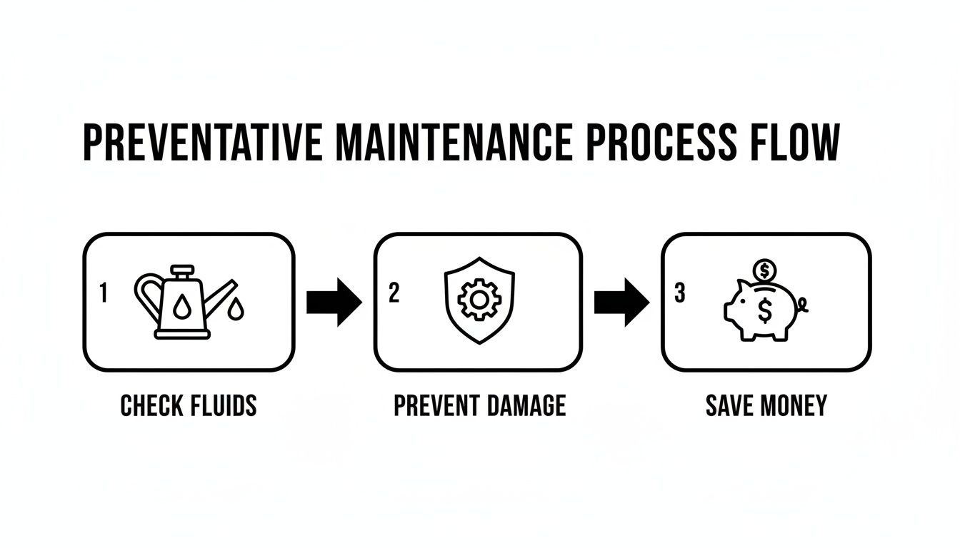 A flowchart showing preventative maintenance steps: check fluids, prevent damage, and save money.