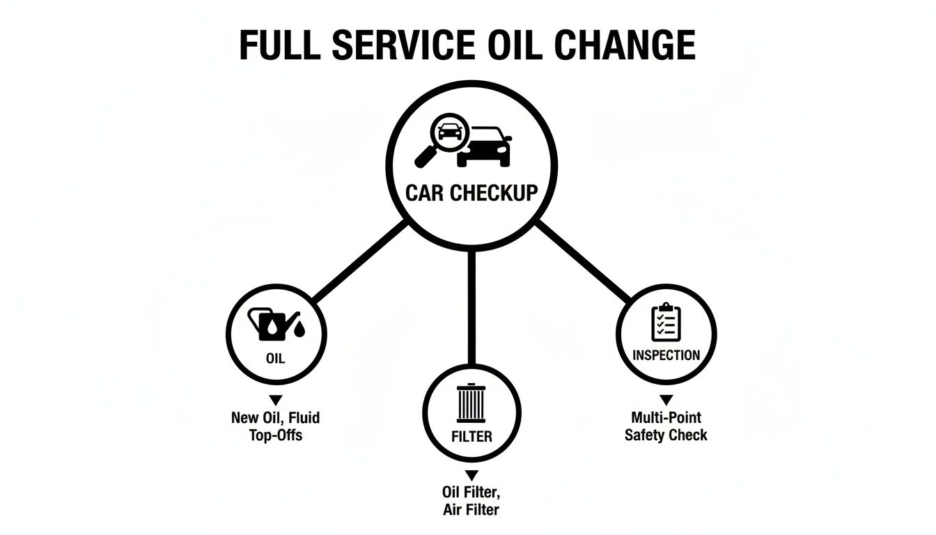 Diagram illustrating a full service oil change, including car checkup, new oil, filters, and safety inspection.
