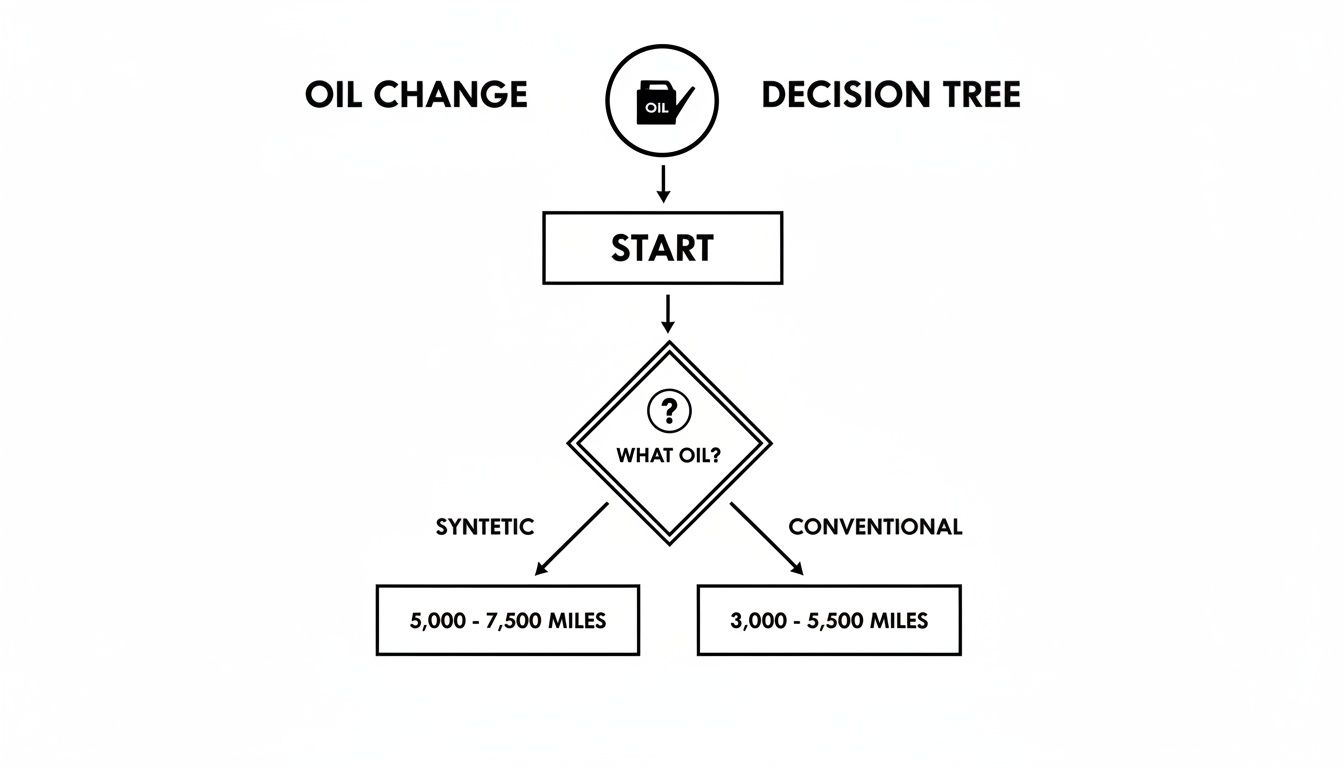 A flowchart detailing oil change frequency: start, then choose between synthetic or conventional oil type.