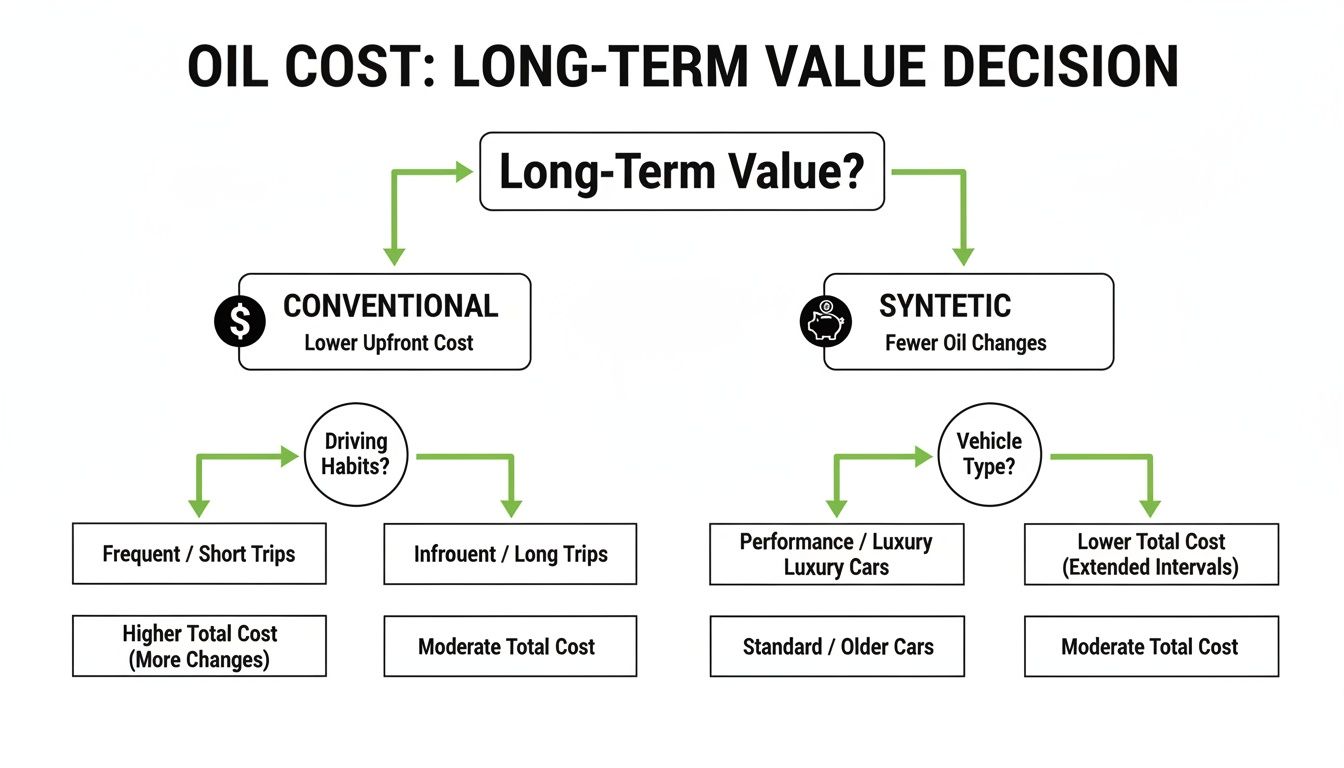 A flowchart comparing conventional and synthetic oil costs based on long-term value, driving habits, and vehicle type.