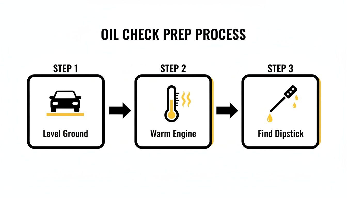 An infographic showing the three-step process to prepare for checking car oil.
