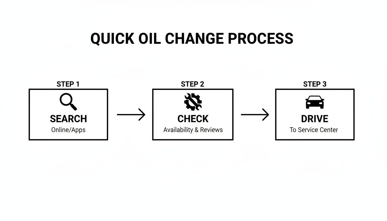 Diagram outlining a three-step quick oil change process: search online, check availability, and drive to service.