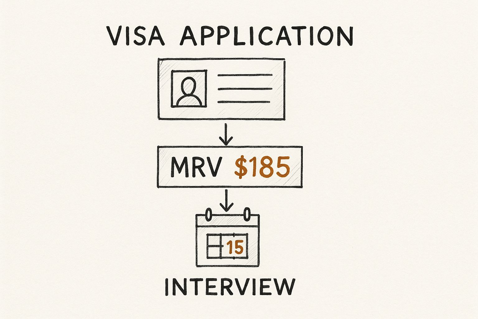 Infographic about us visa application cost