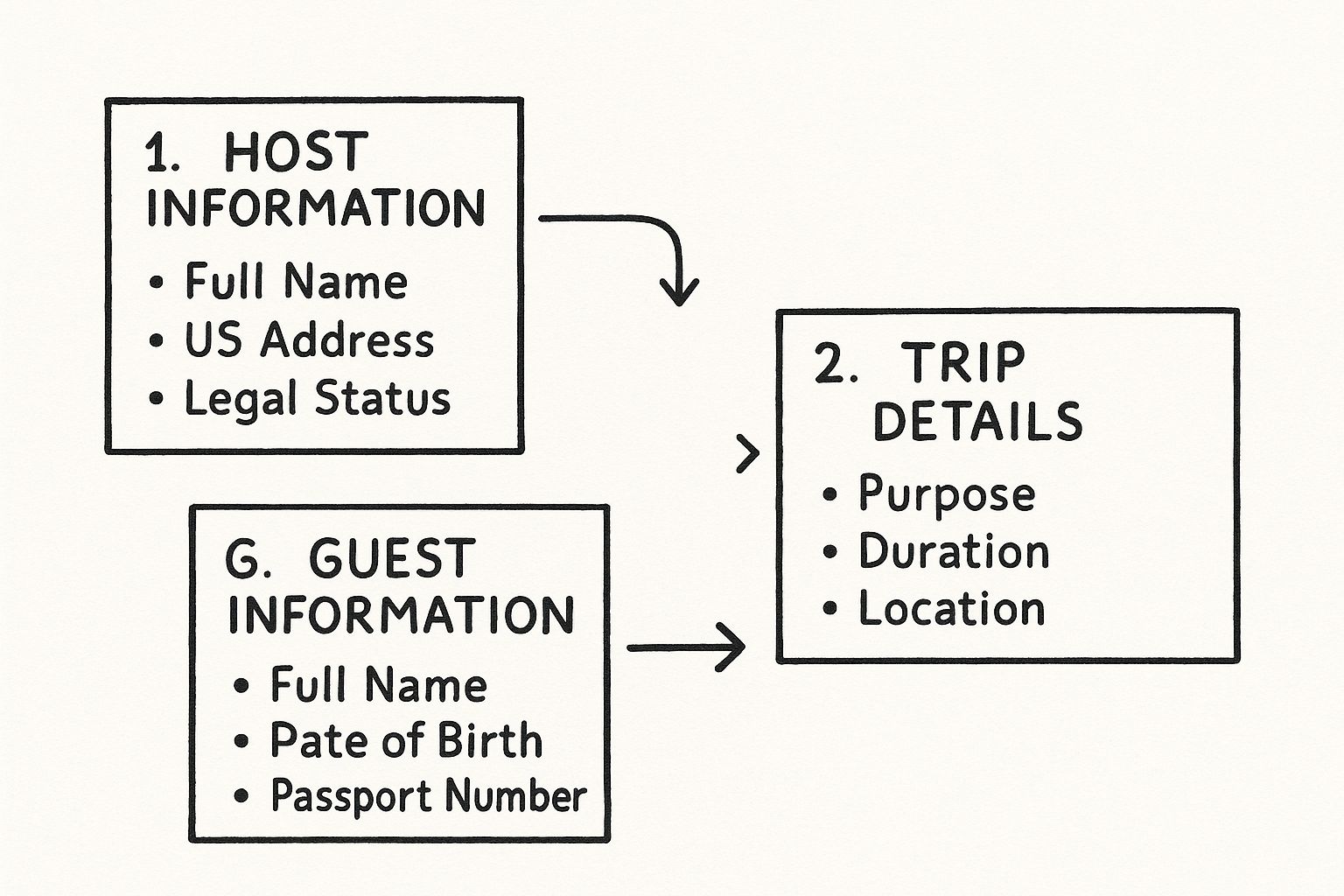 Infographic about letter of invitation for us visitor visa
