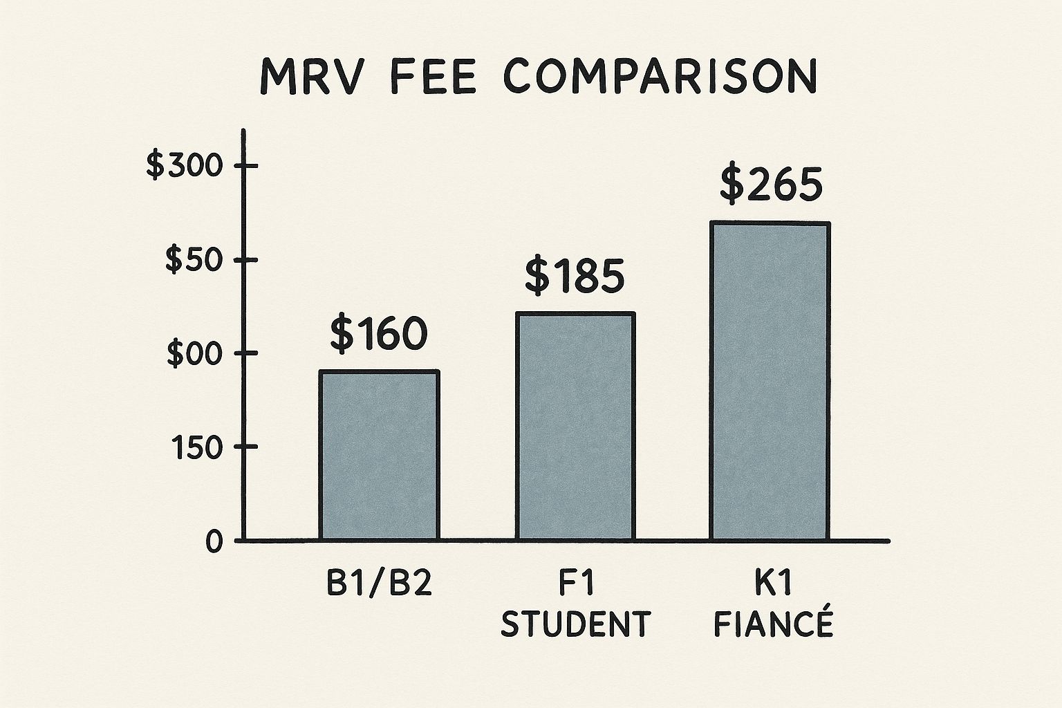 Infographic comparing MRV visa fees for B1/B2, F1 student, and K1 fiancé visas.