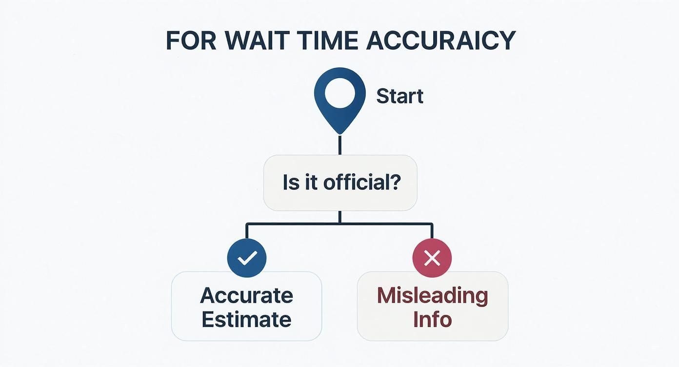 Infographic decision tree explaining that official sources provide accurate US visa appointment wait time estimates, while unofficial sources lead to misleading info.