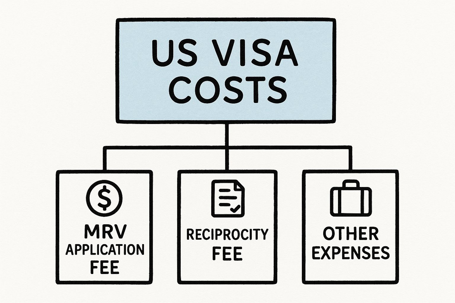 Infographic about cost for us visa