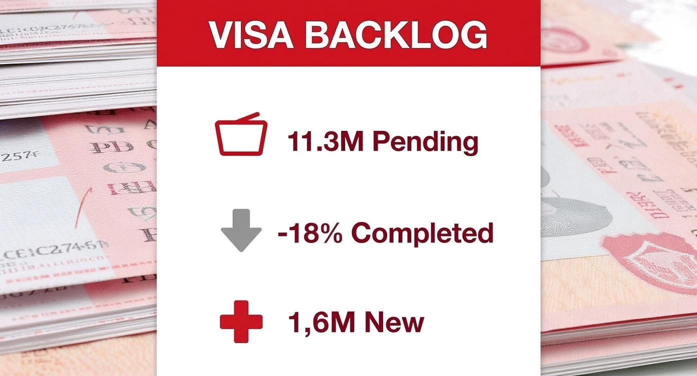 Infographic about us visa wait times increase