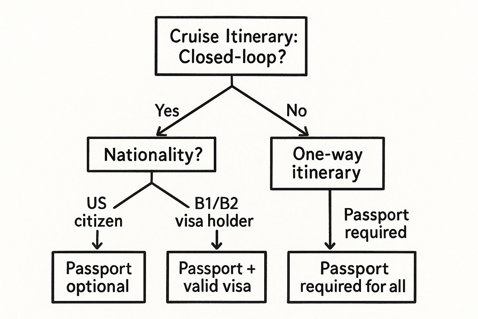 Infographic about are passports required for cruises