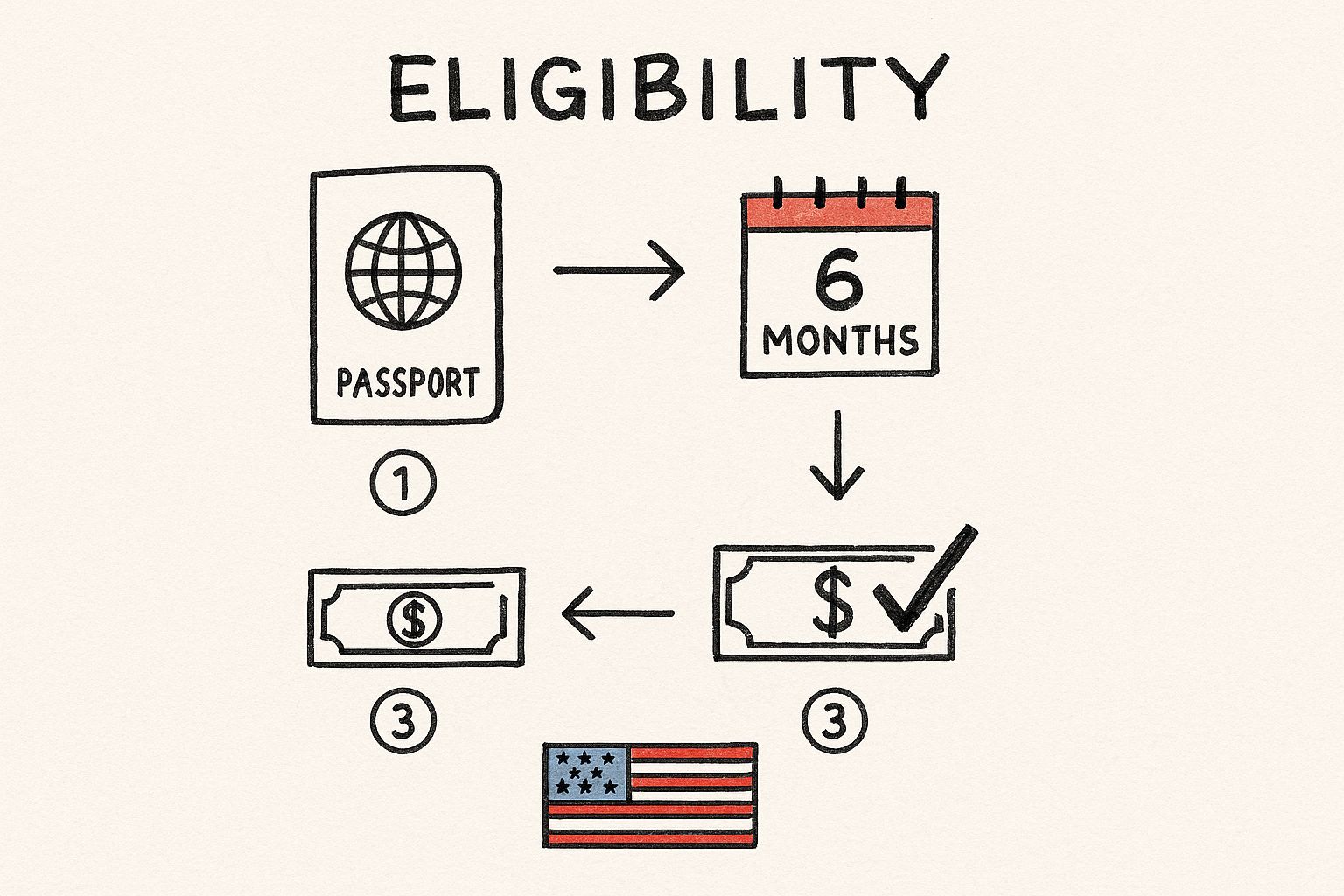 Infographic about b1 b2 visa extension