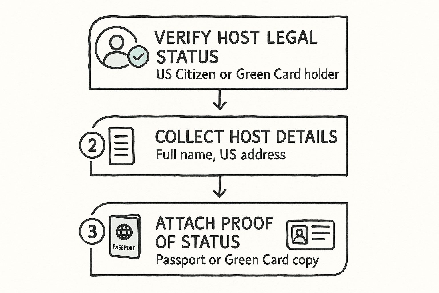 Infographic showing a three-step process: Step 1, Verify host's legal status as a US Citizen or Green Card holder; Step 2, Collect host's details like name and address; Step 3, Attach proof of status, such as a passport or Green Card copy.