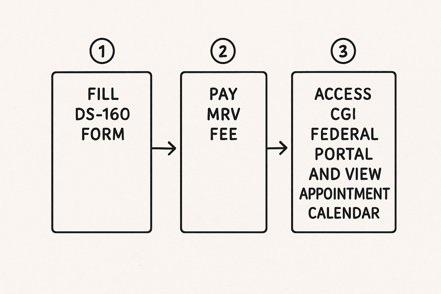 Infographic showing the three-step process: Fill DS-160, Pay MRV Fee, and Access CGI Federal Portal to view the calendar