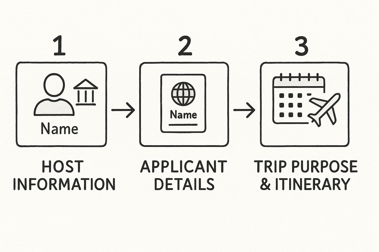 Infographic showing the process flow for a letter of invitation: Host Information, Applicant Details, and Trip Purpose & Itinerary.