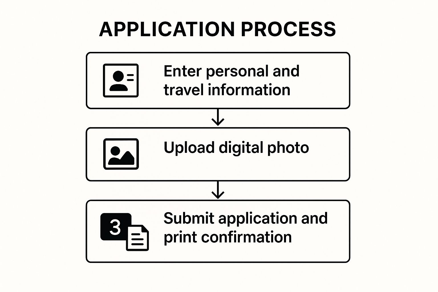 Infographic showing a three-step process flow for the DS-160 form: 1. Enter personal and travel info, 2. Upload digital photo, 3. Submit and print confirmation.