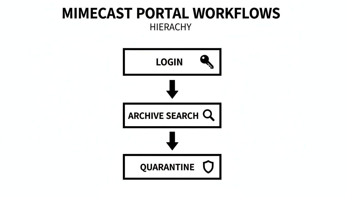 Diagram illustrating the hierarchical workflow in Mimecast Portal, from login to archive search and quarantine.