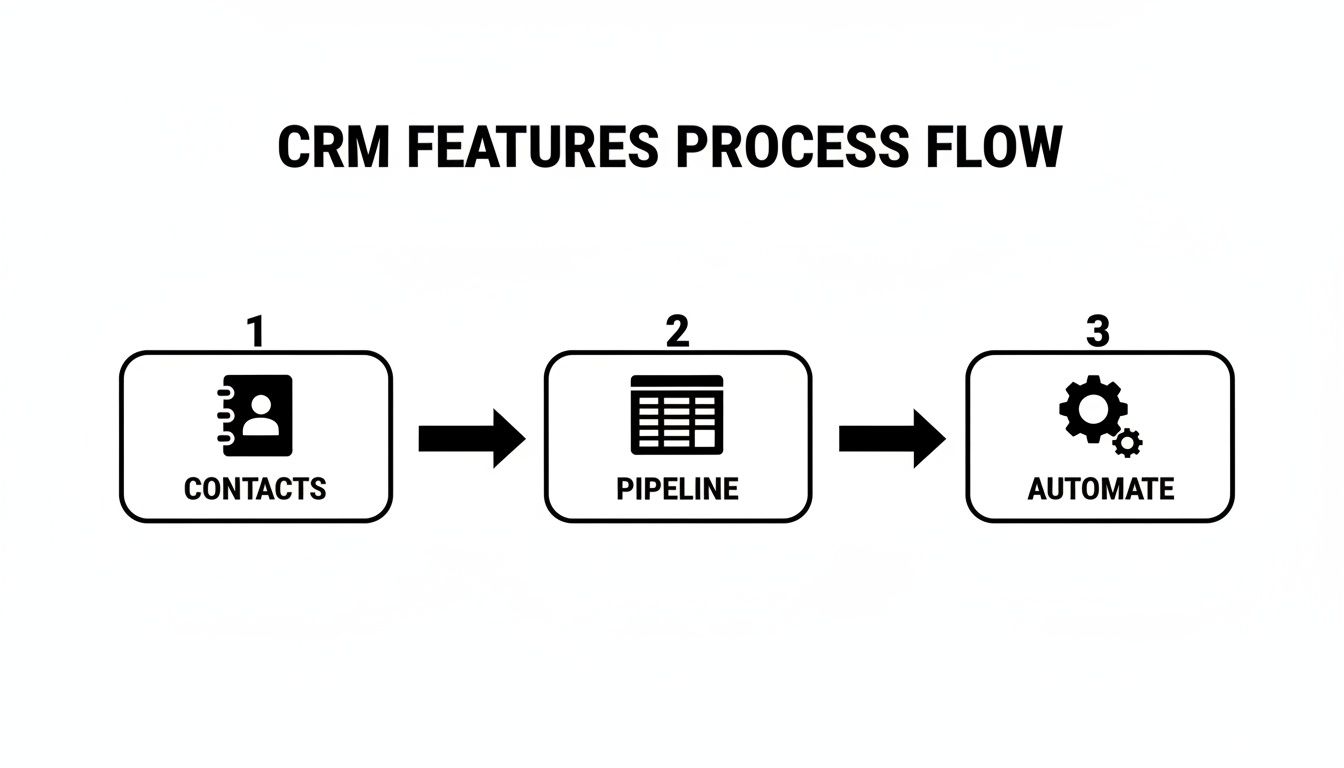 A CRM features process flow diagram illustrating the steps from contacts management to pipeline tracking and automation.