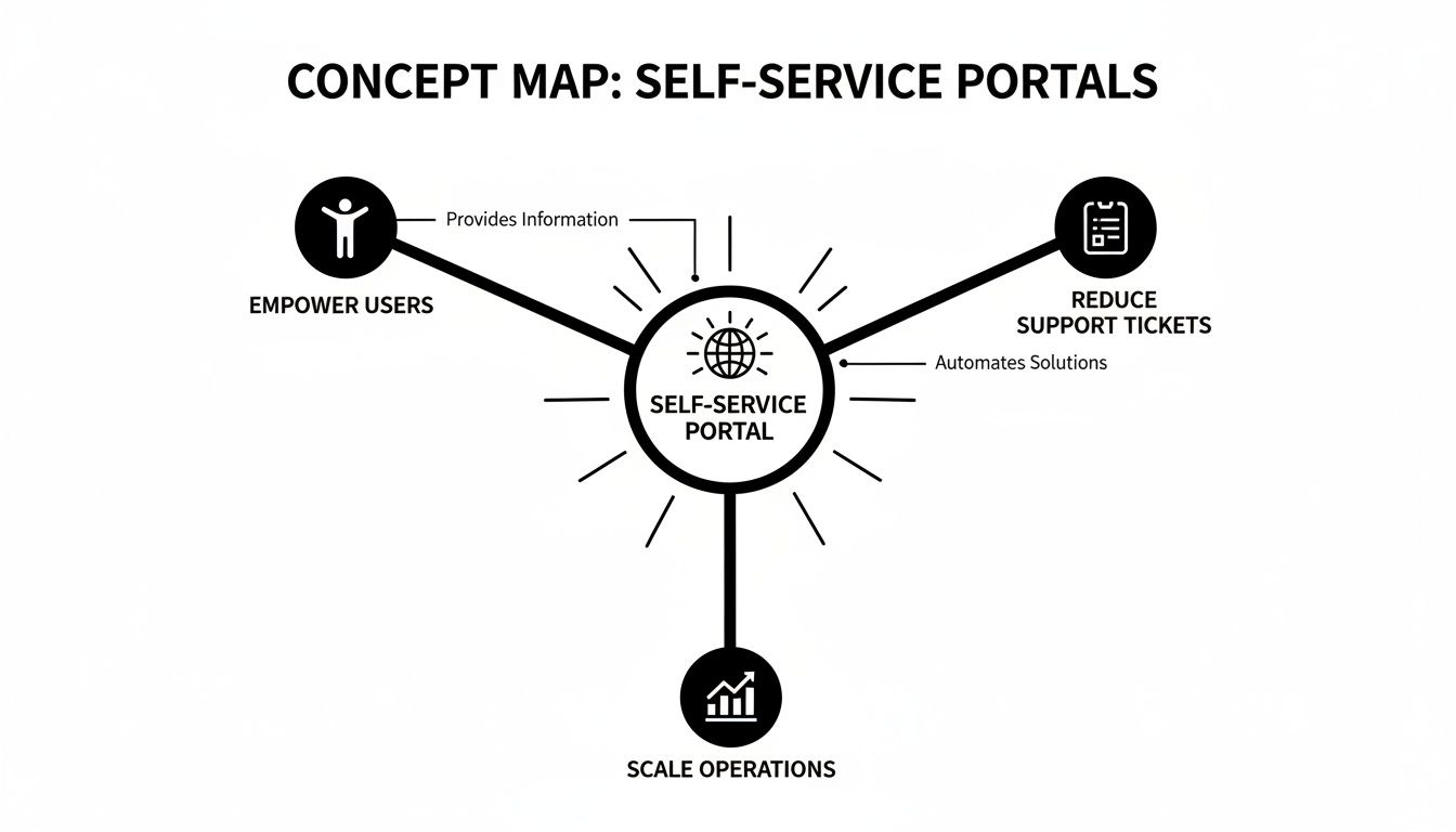 A concept map showing a Self-Service Portal empowers users, reduces support tickets, and scales operations.