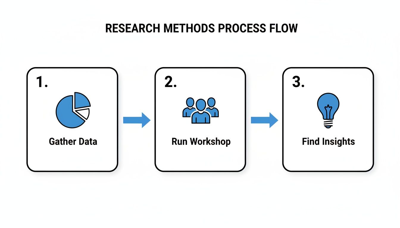 A three-step research methods process flow showing gather data, run workshop, and find insights.
