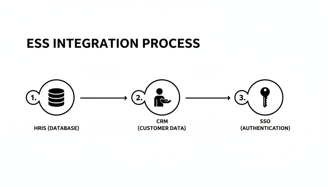 An ESS Integration Process flowchart illustrating the flow from HRIS (Database) to CRM (Customer Data) to SSO (Authentication).