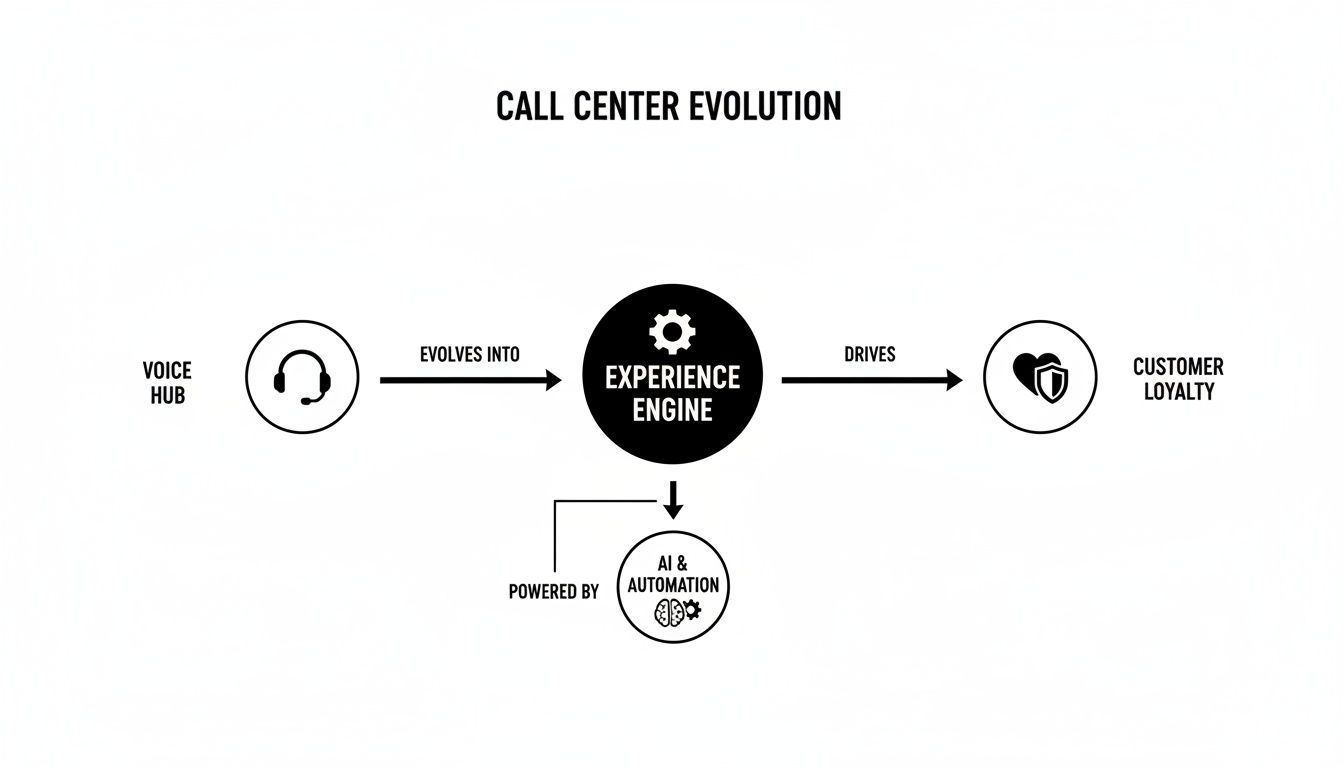 Diagram showing call center evolution: Voice Hub evolves into Experience Engine powered by AI and Automation, driving Customer Loyalty.
