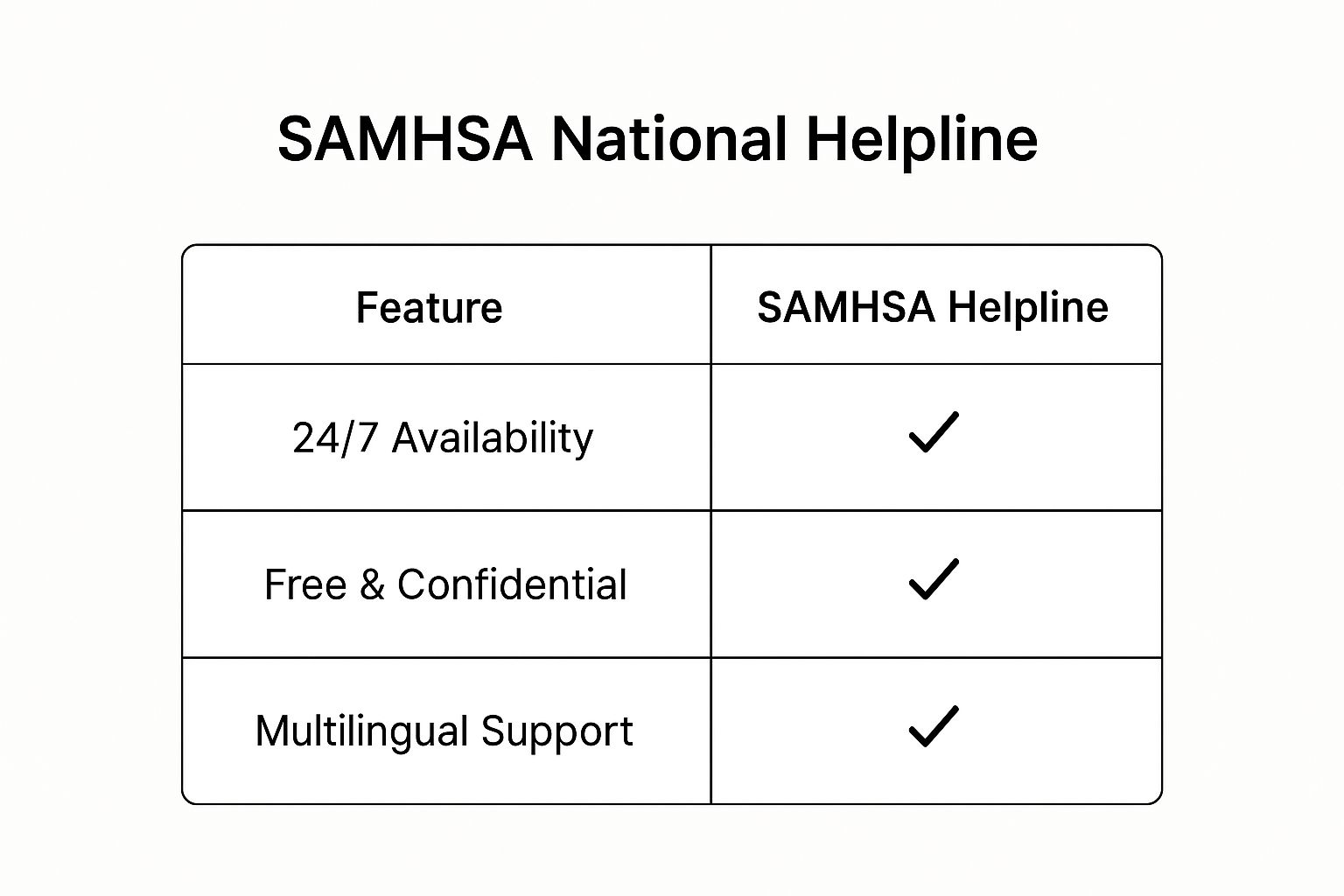Infographic showing key data about SAMHSA National Helpline (1-800-662-4357)