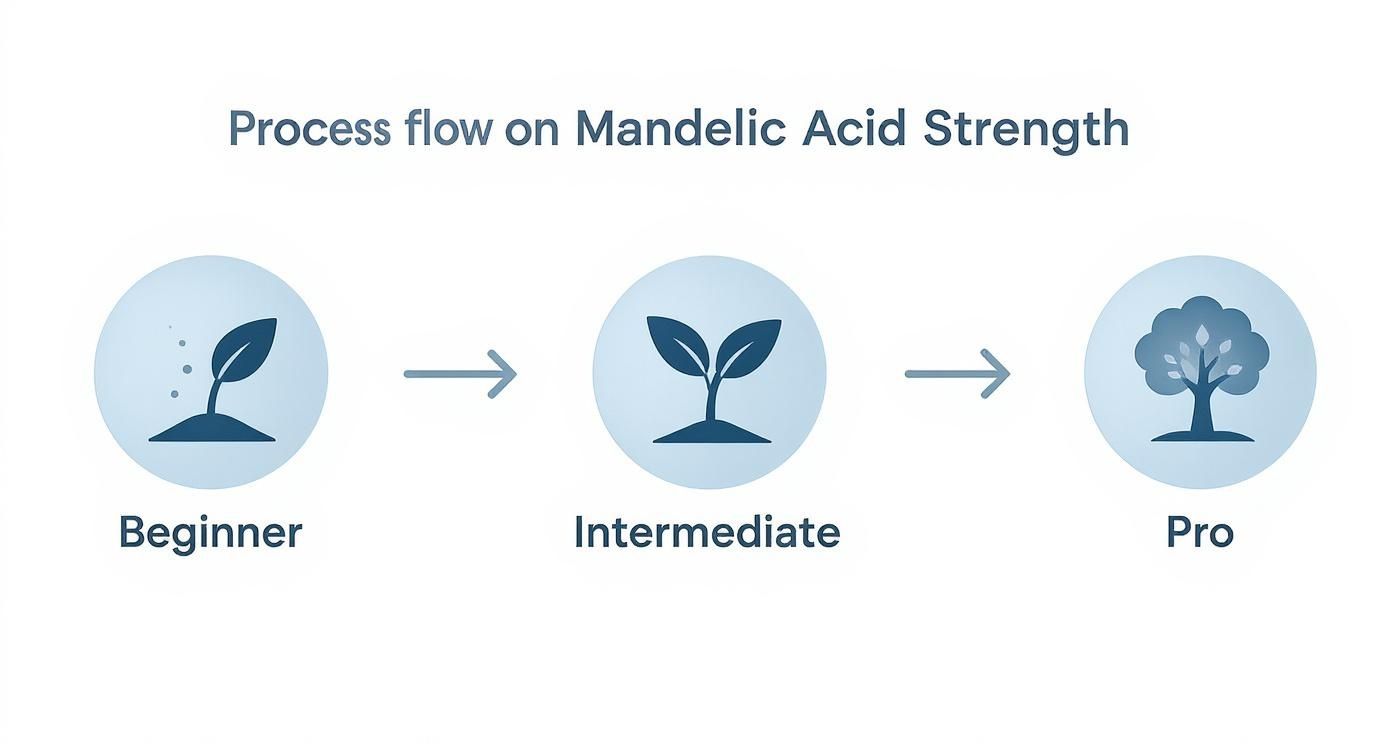 Infographic about how to use mandelic acid