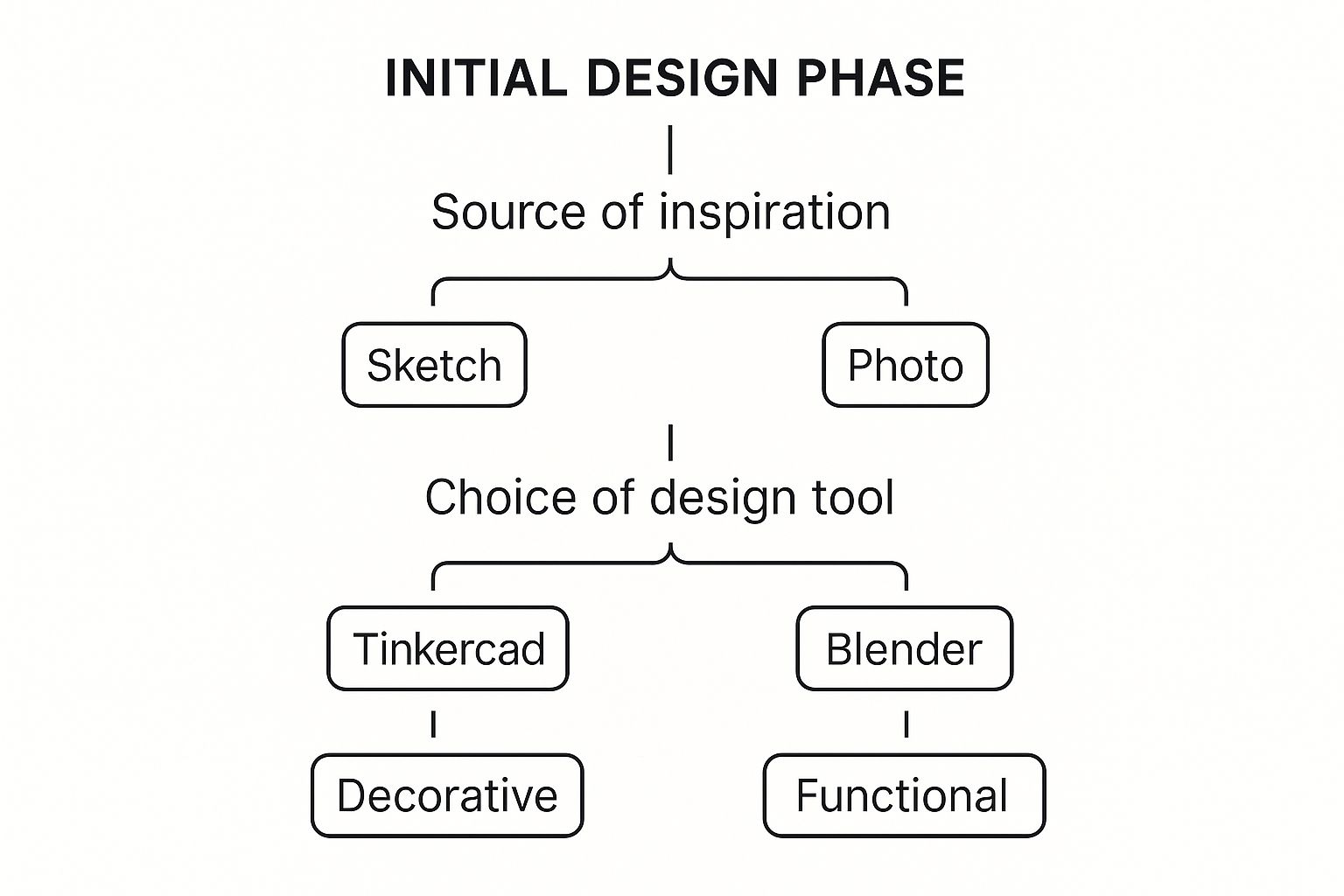 Infographic about 3d printed vase design
