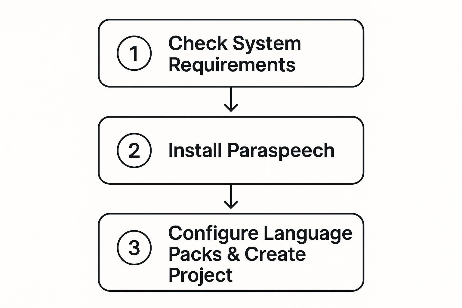 Infographic about how do i transcribe an audio file
