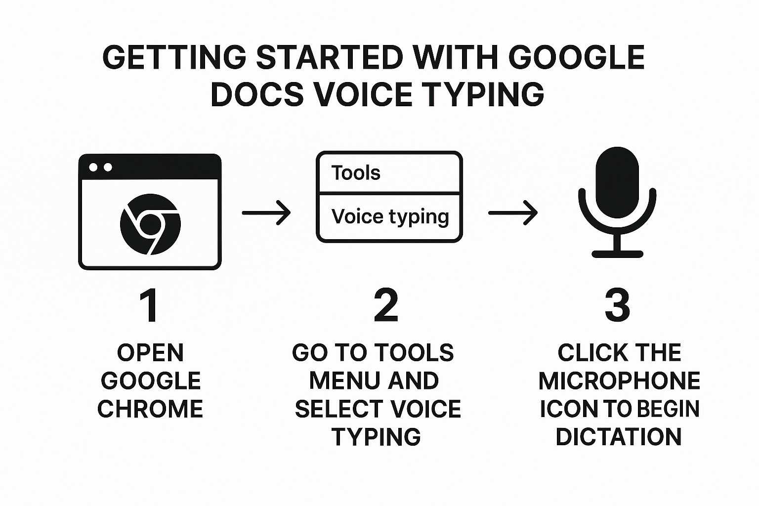 Infographic about how to dictate to google docs