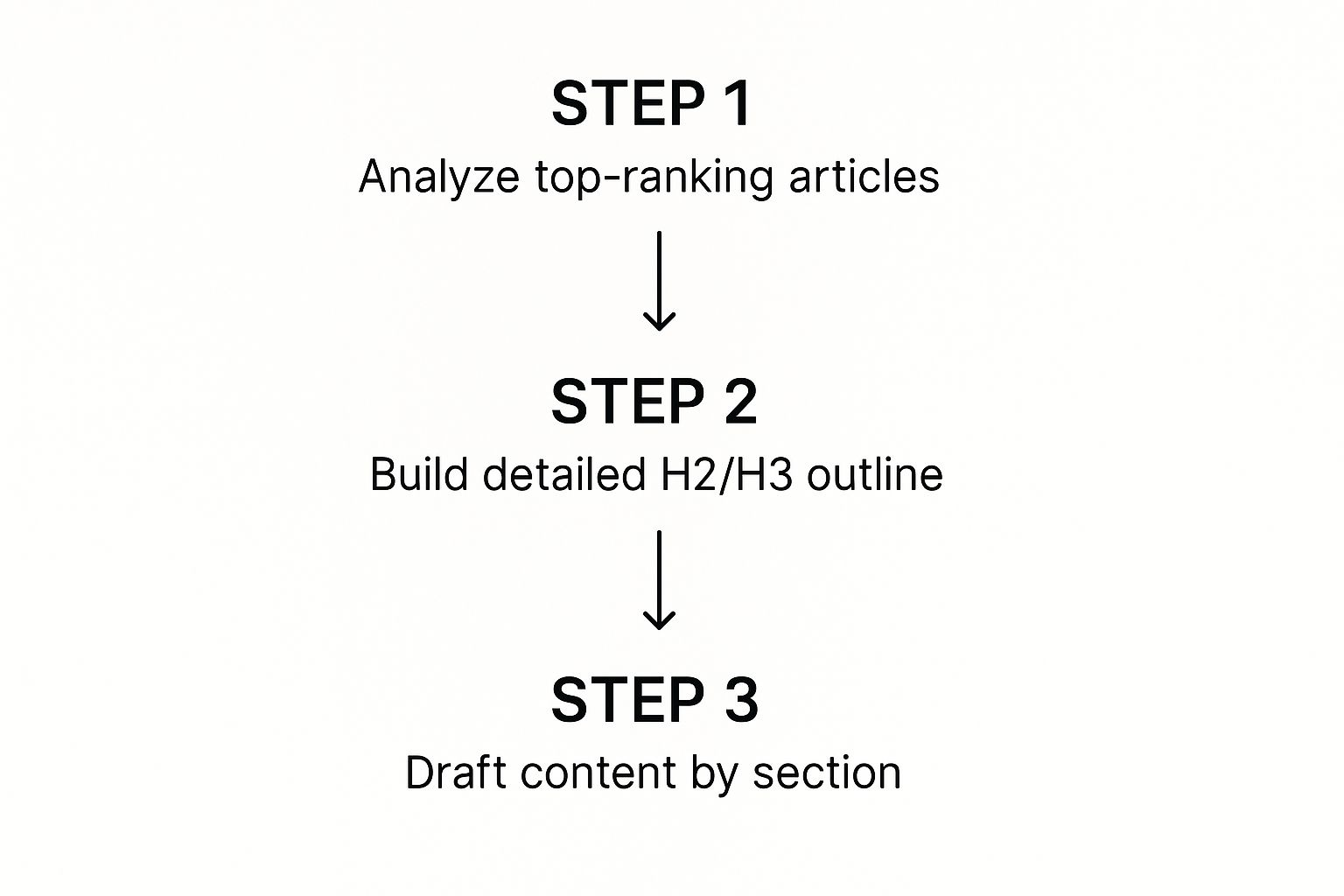 Infographic about how to write blog posts faster