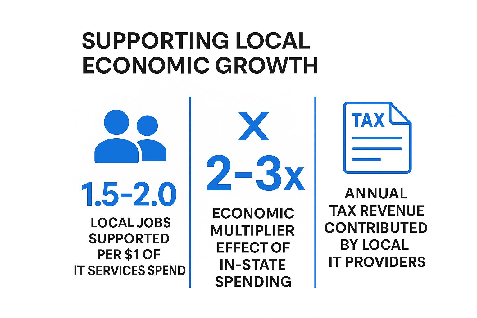Infographic showing key data about Support for Local Economic Growth and Community Investment