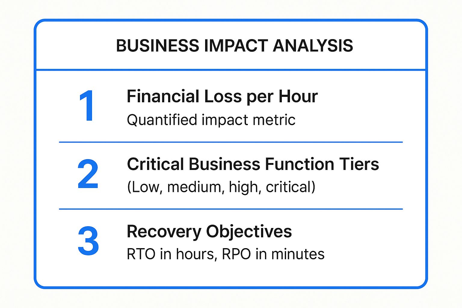 Infographic showing key data about Business Impact Analysis (BIA)