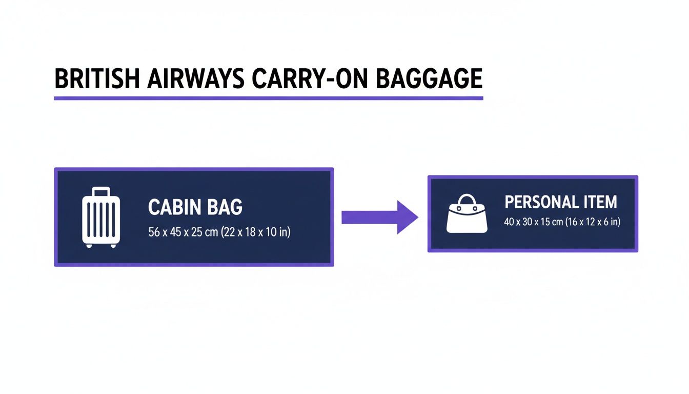 British Airways carry-on baggage allowance infographic, displaying sizes for a cabin bag and a personal item.