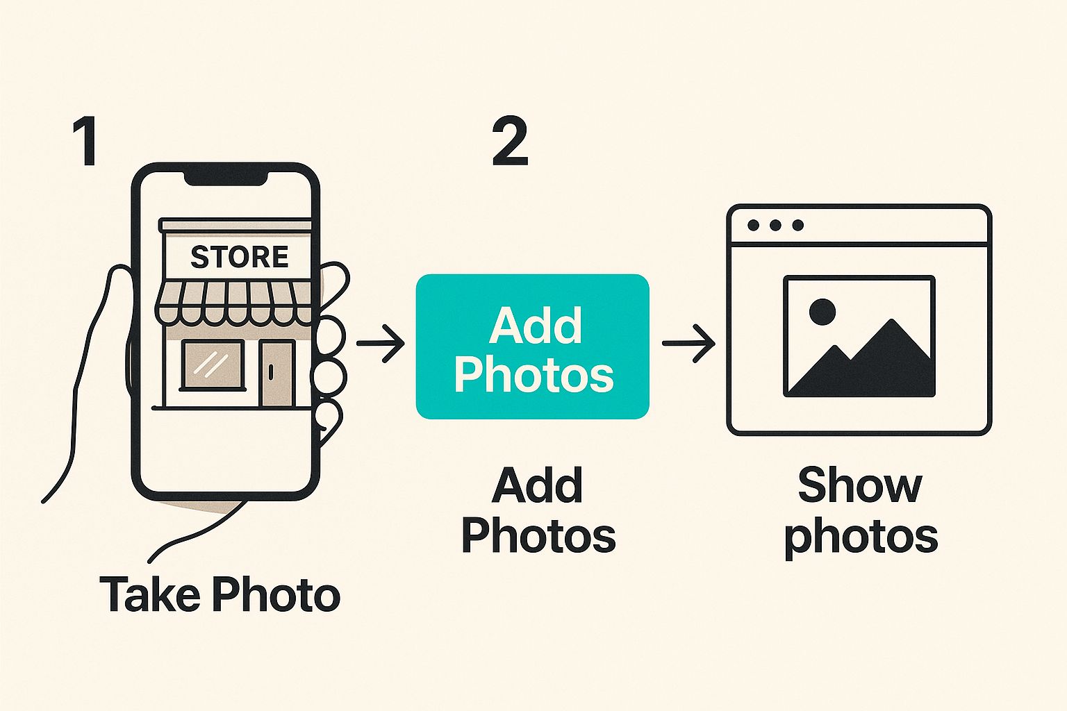 Infographic showing how to add photos to a Google Business Profile from a mobile phone, emphasizing the ease of the process.