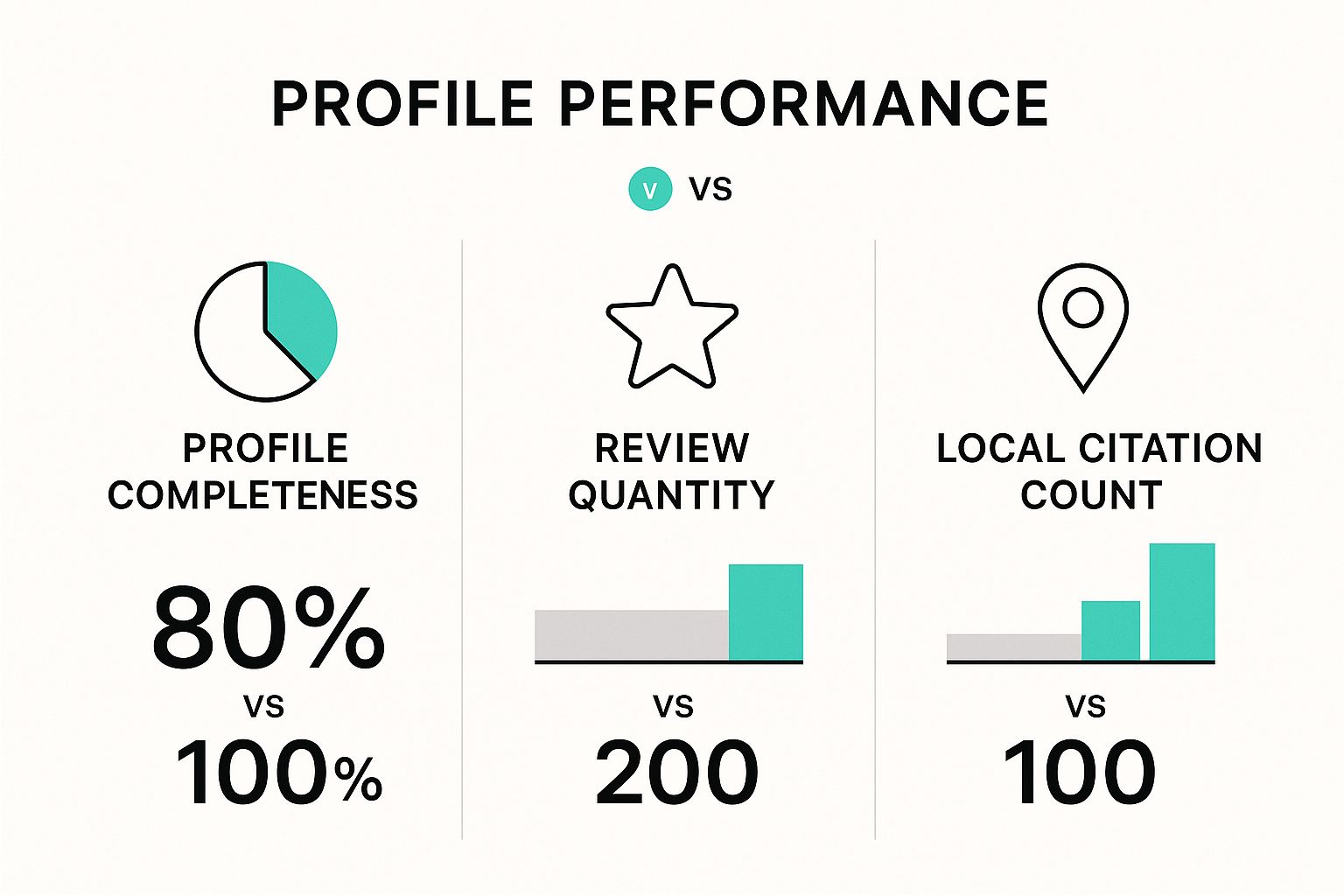 Infographic about how to rank higher on google maps