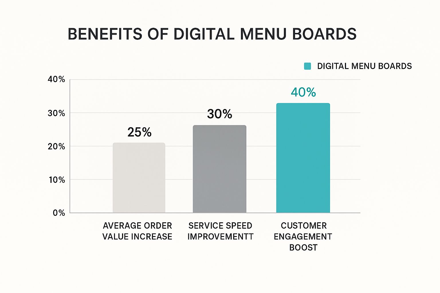Infographic about digital menu board for food truck
