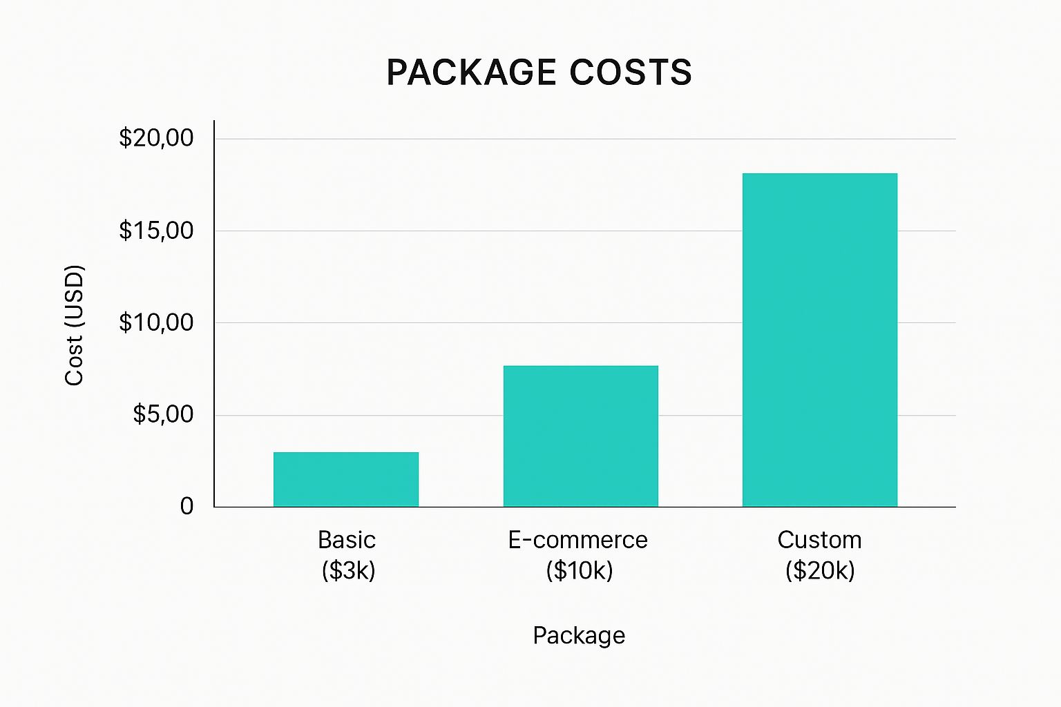 An infographic visualizing key data about web design company selection