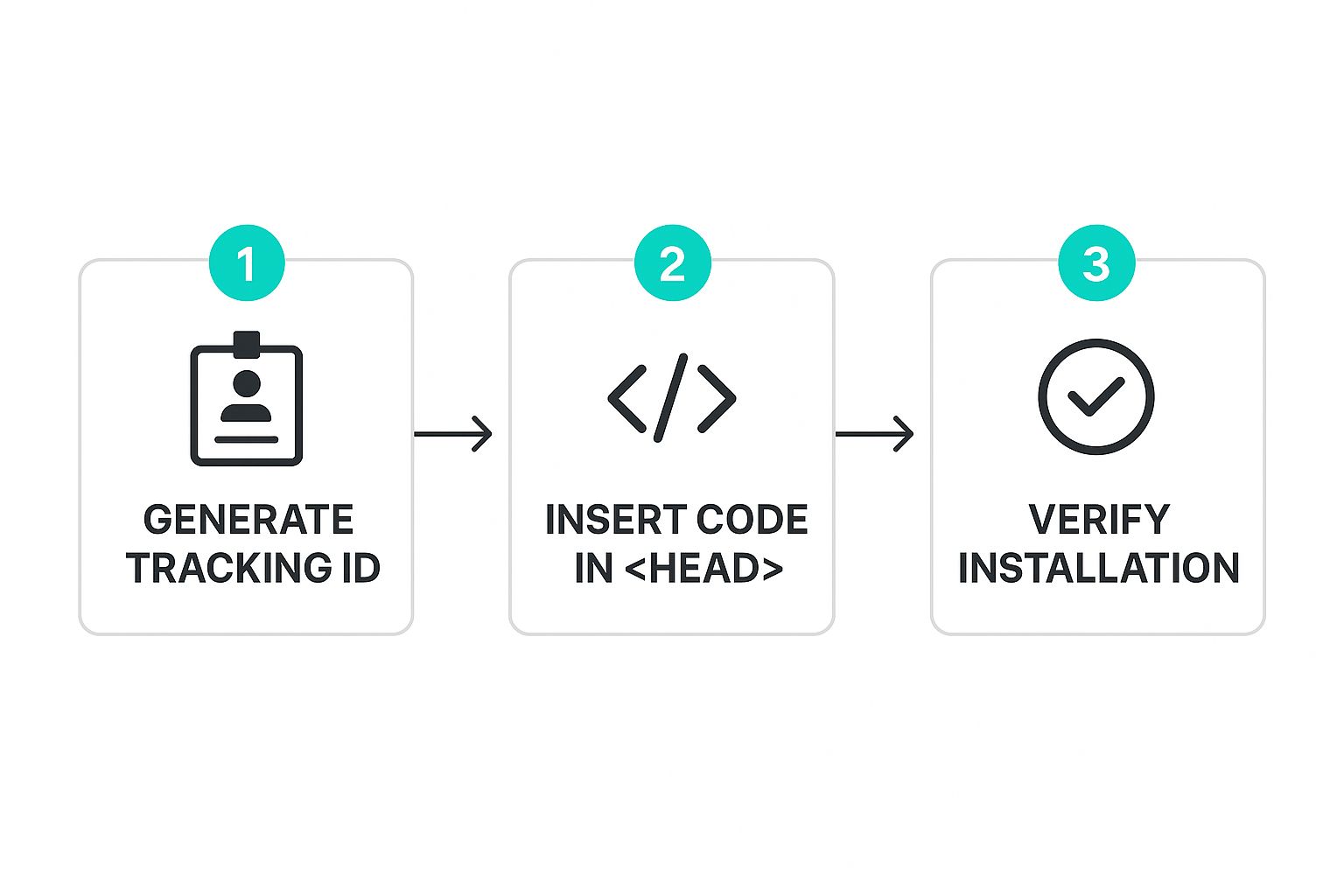 Infographic showing a three-step process: Generate Tracking ID, Insert Code in head, and Verify Installation.