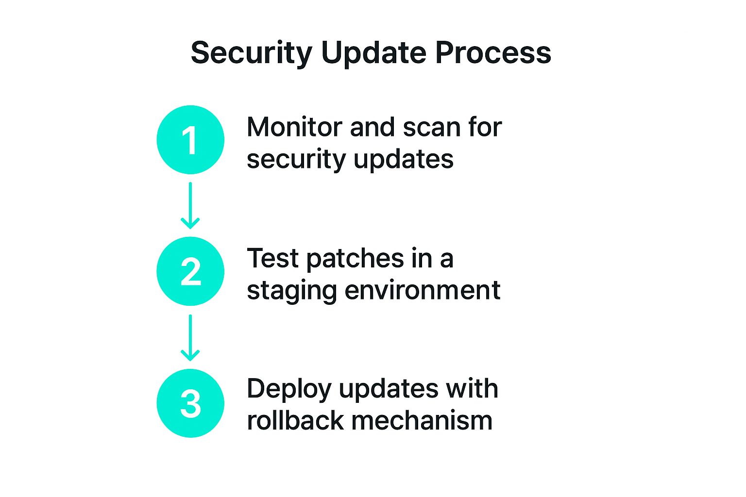 Infographic showing key data about Security Updates and Patches