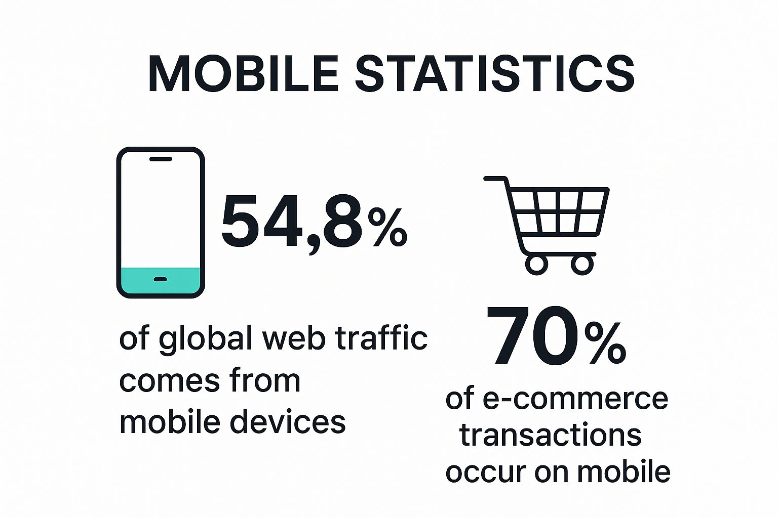 Infographic showing key data about Mobile Usage Dominance