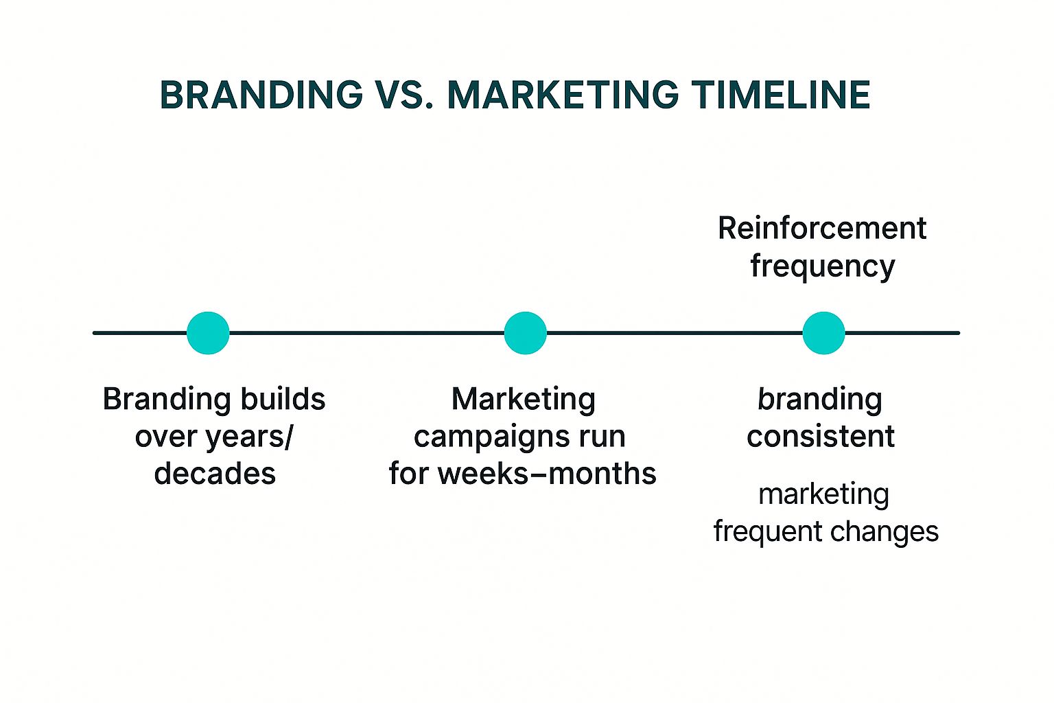 Infographic showing key data about Timeline and Longevity
