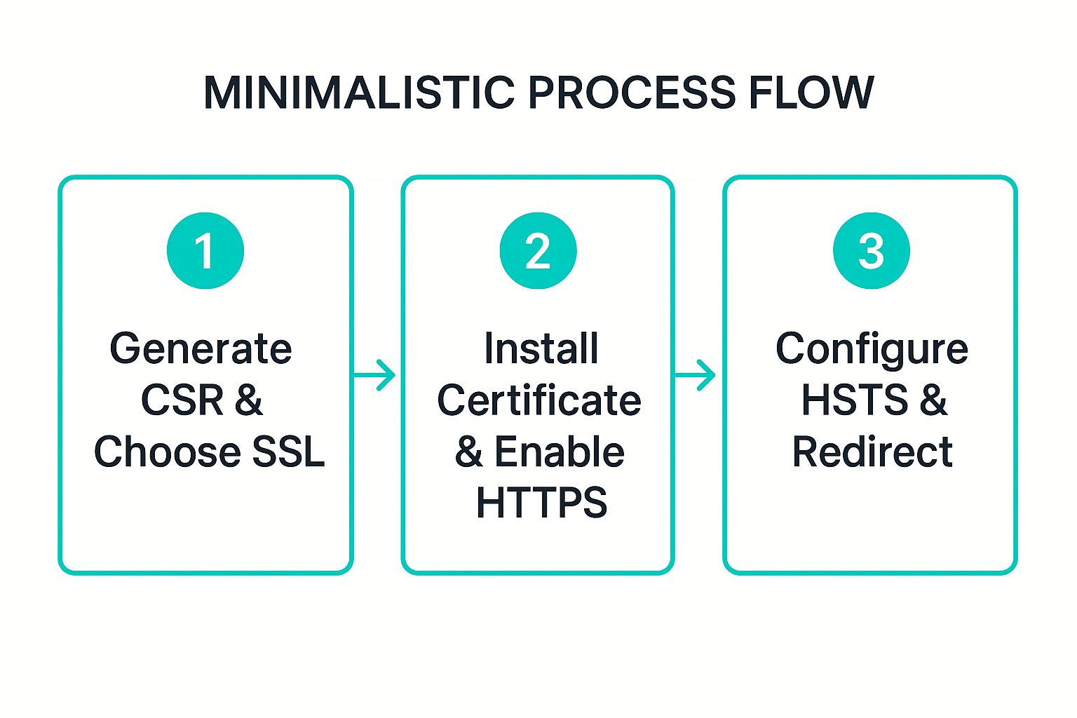 Infographic showing key data about SSL/TLS Certificate and HTTPS Implementation
