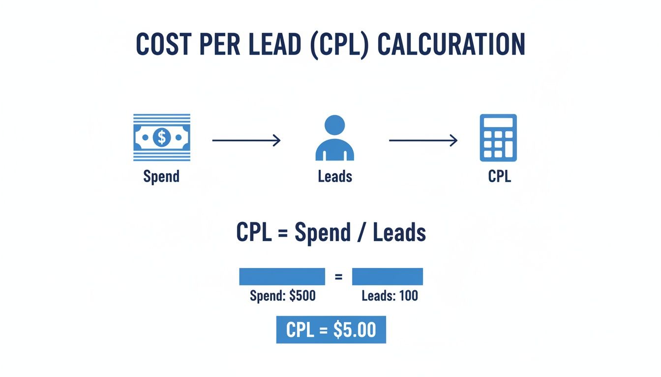 Infographic explaining Cost Per Lead (CPL) calculation with its formula and a numerical example.