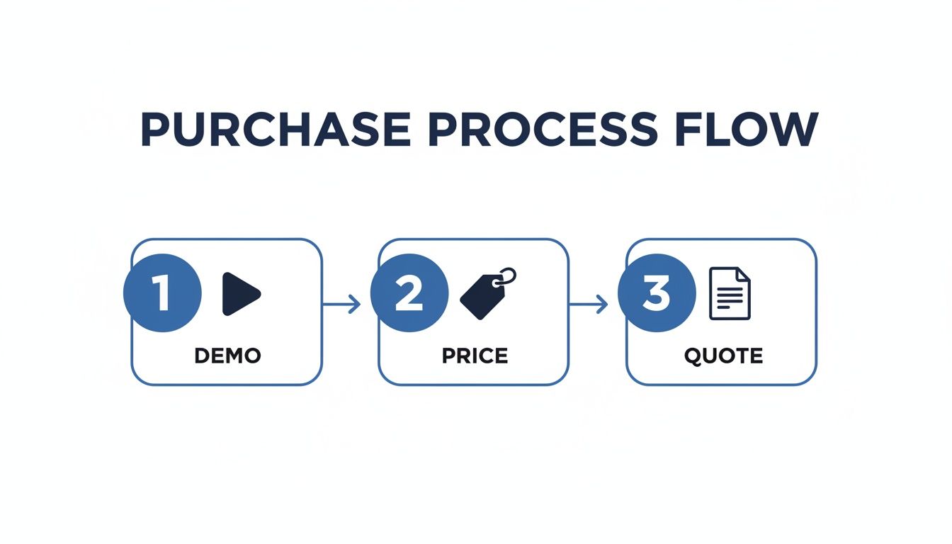 A diagram illustrating a three-step purchase process flow: Demo, Price, and Quote with connecting arrows.