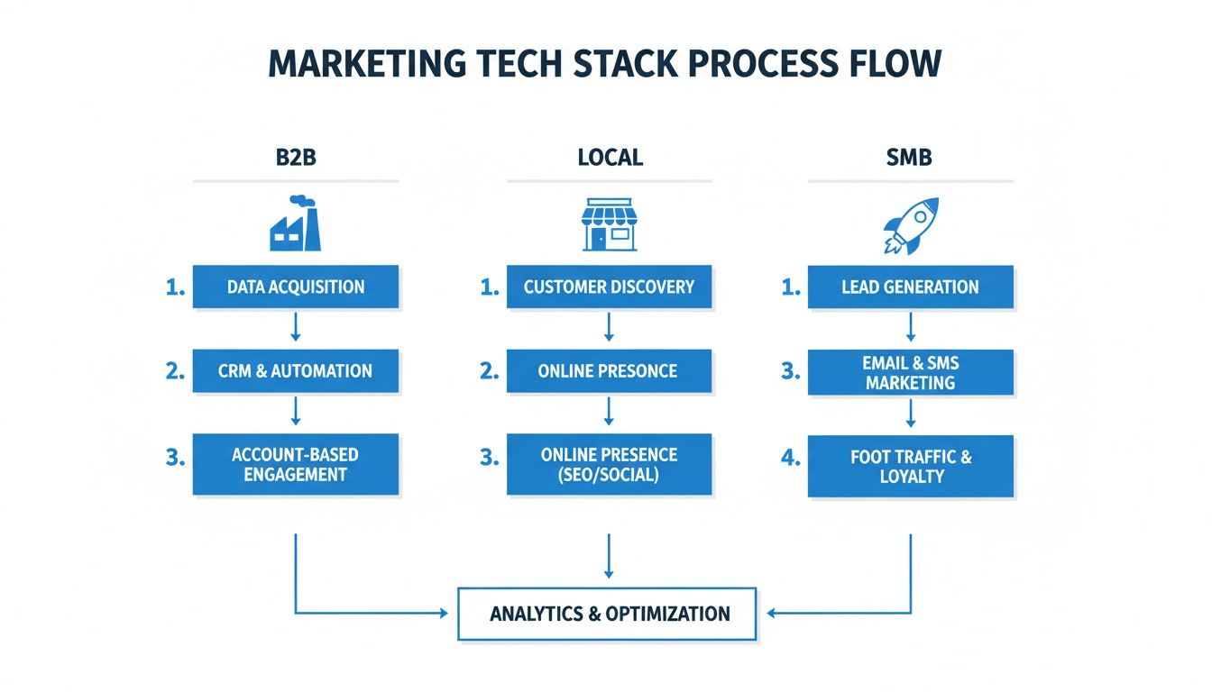 Diagram illustrating B2B, Local, and SMB marketing tech stack process flows culminating in analytics and optimization.