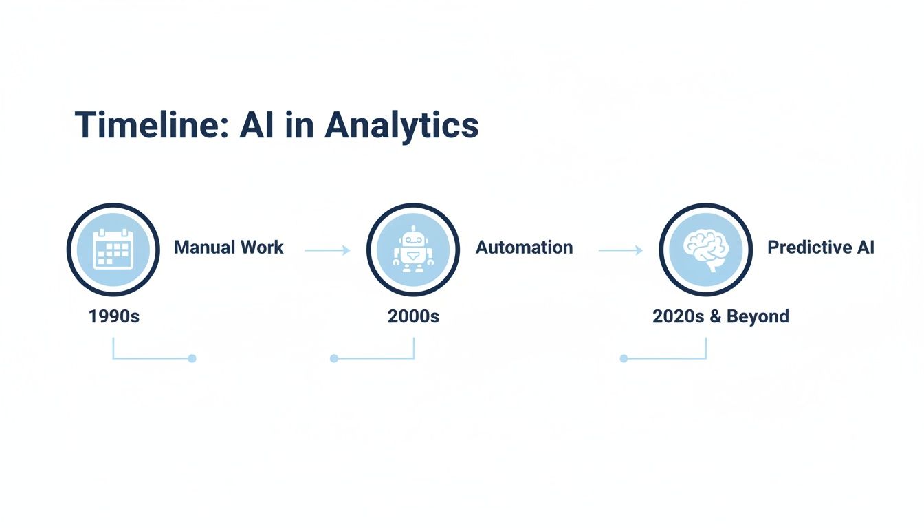 Timeline illustrating the evolution of AI in analytics from manual work to automation and predictive AI.